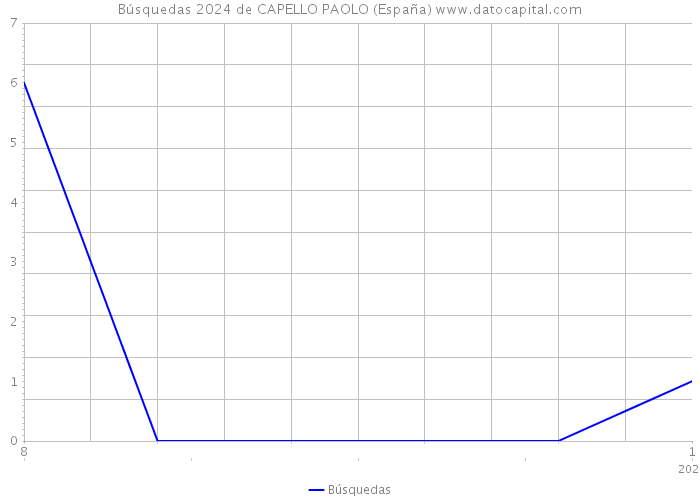 Búsquedas 2024 de CAPELLO PAOLO (España) 