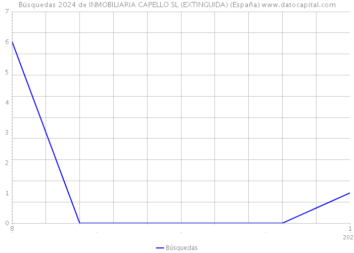Búsquedas 2024 de INMOBILIARIA CAPELLO SL (EXTINGUIDA) (España) 