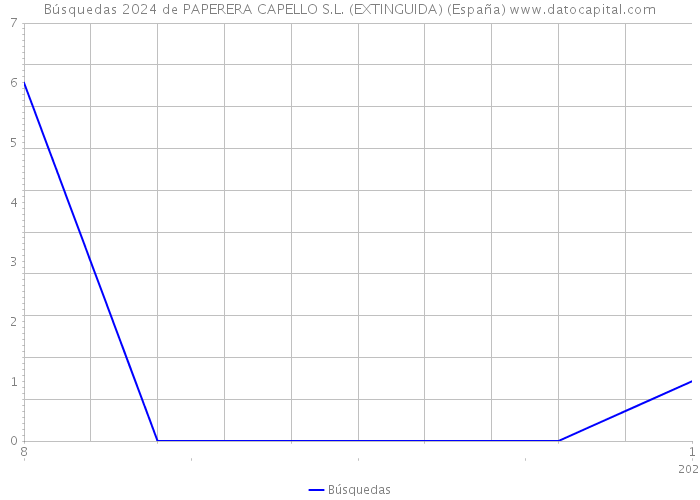 Búsquedas 2024 de PAPERERA CAPELLO S.L. (EXTINGUIDA) (España) 