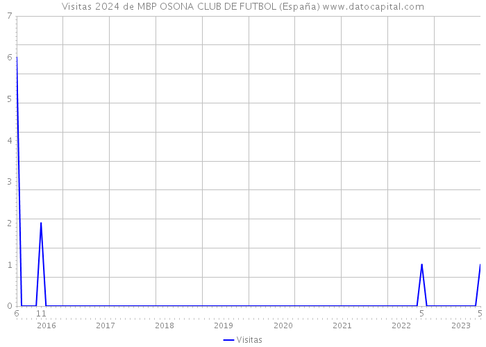 Visitas 2024 de MBP OSONA CLUB DE FUTBOL (España) 