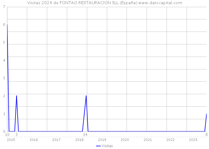 Visitas 2024 de FONTAO RESTAURACION SLL (España) 