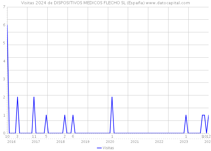 Visitas 2024 de DISPOSITIVOS MEDICOS FLECHO SL (España) 