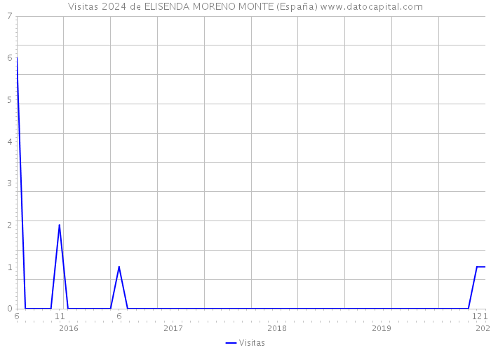 Visitas 2024 de ELISENDA MORENO MONTE (España) 