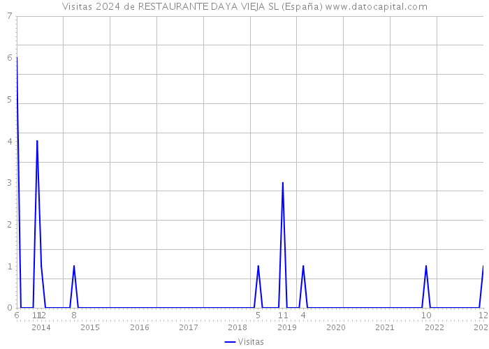 Visitas 2024 de RESTAURANTE DAYA VIEJA SL (España) 