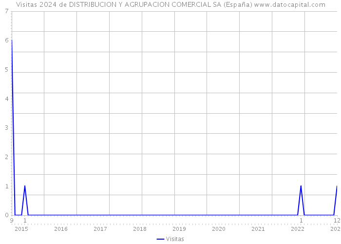 Visitas 2024 de DISTRIBUCION Y AGRUPACION COMERCIAL SA (España) 