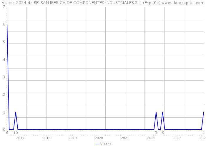 Visitas 2024 de BELSAN IBERICA DE COMPONENTES INDUSTRIALES S.L. (España) 