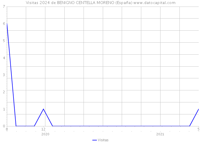 Visitas 2024 de BENIGNO CENTELLA MORENO (España) 
