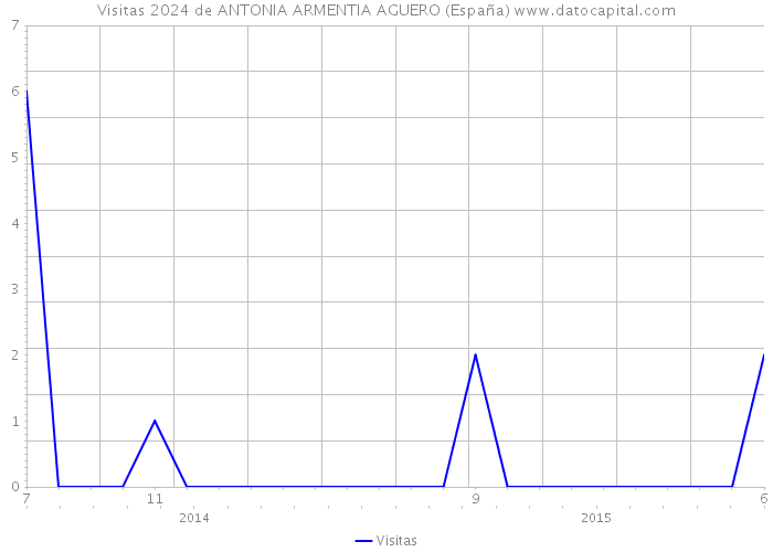 Visitas 2024 de ANTONIA ARMENTIA AGUERO (España) 