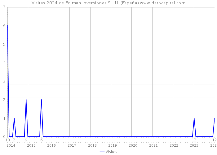 Visitas 2024 de Ediman Inversiones S.L.U. (España) 