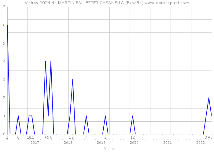 Visitas 2024 de MARTIN BALLESTER CASANELLA (España) 