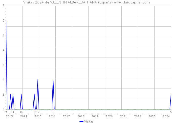 Visitas 2024 de VALENTIN ALBAREDA TIANA (España) 