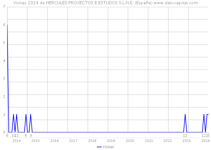 Visitas 2024 de HERCULES PROXECTOS E ESTUDOS S.L.N.E. (España) 