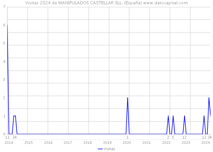 Visitas 2024 de MANIPULADOS CASTELLAR SLL. (España) 