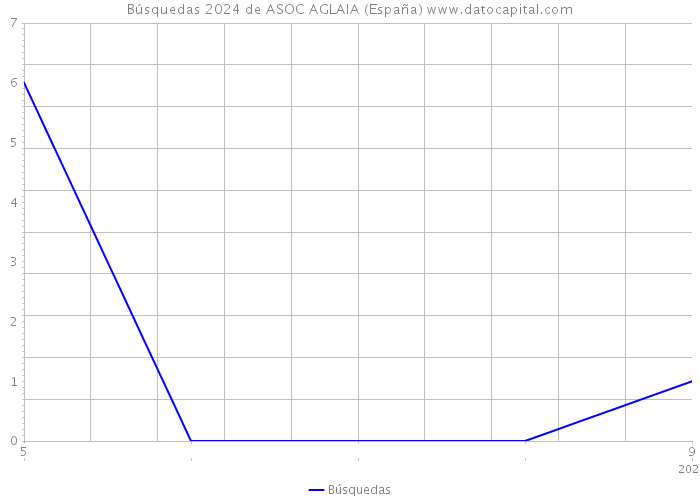 Búsquedas 2024 de ASOC AGLAIA (España) 
