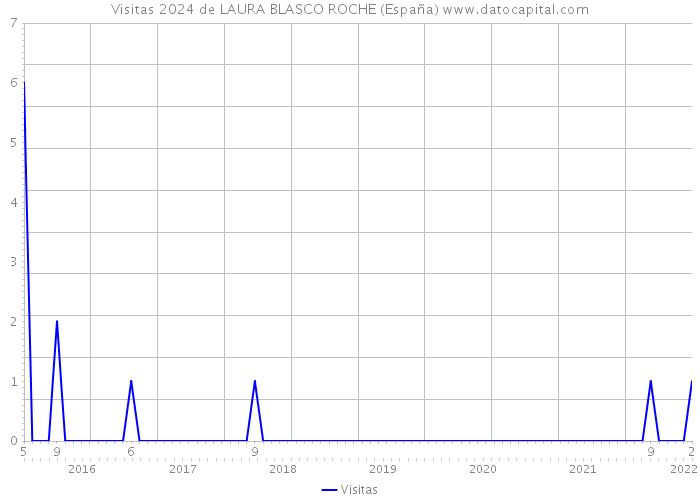 Visitas 2024 de LAURA BLASCO ROCHE (España) 