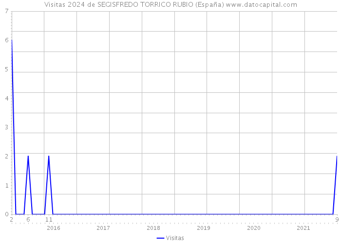 Visitas 2024 de SEGISFREDO TORRICO RUBIO (España) 