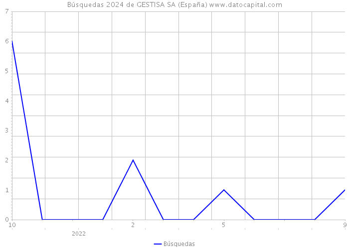 Búsquedas 2024 de GESTISA SA (España) 