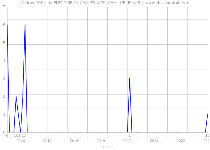 Visitas 2024 de ELECTRIFICACIONES ACEUCHAL CB (España) 