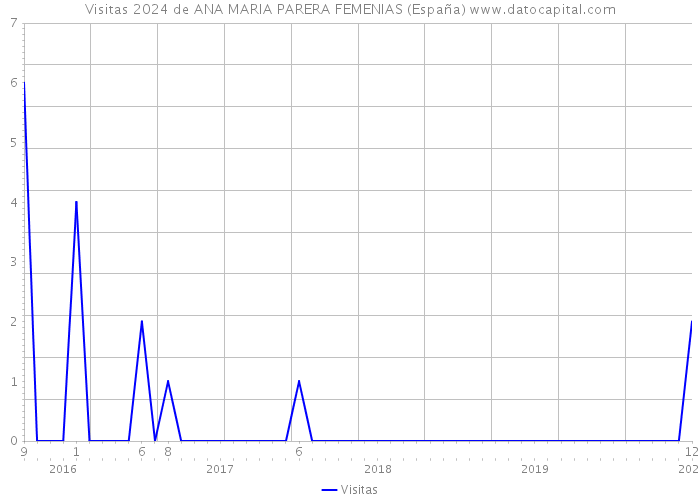 Visitas 2024 de ANA MARIA PARERA FEMENIAS (España) 