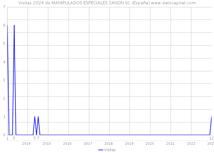 Visitas 2024 de MANIPULADOS ESPECIALES ZANON SC (España) 