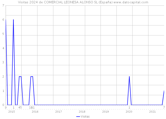 Visitas 2024 de COMERCIAL LEONESA ALONSO SL (España) 
