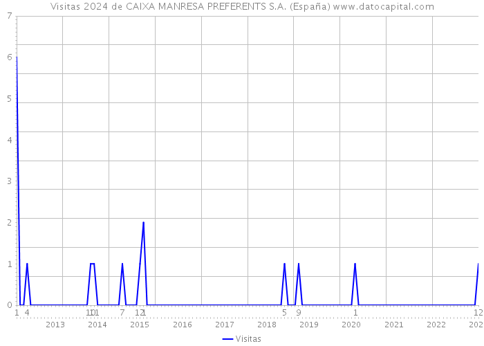 Visitas 2024 de CAIXA MANRESA PREFERENTS S.A. (España) 