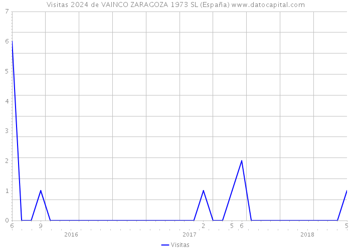 Visitas 2024 de VAINCO ZARAGOZA 1973 SL (España) 