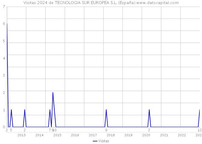 Visitas 2024 de TECNOLOGIA SUR EUROPEA S.L. (España) 