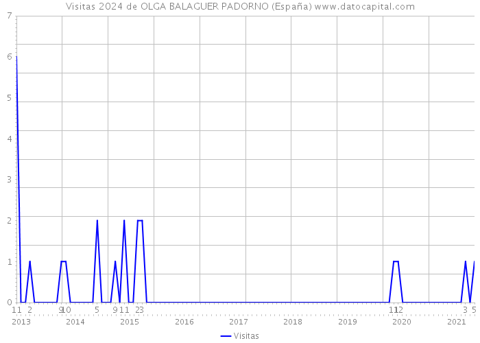 Visitas 2024 de OLGA BALAGUER PADORNO (España) 