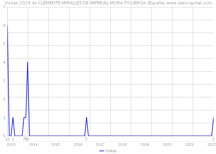 Visitas 2024 de CLEMENTE MIRALLES DE IMPERIAL MORA FIGUEROA (España) 