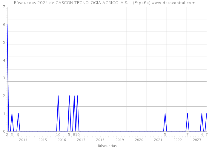 Búsquedas 2024 de GASCON TECNOLOGIA AGRICOLA S.L. (España) 
