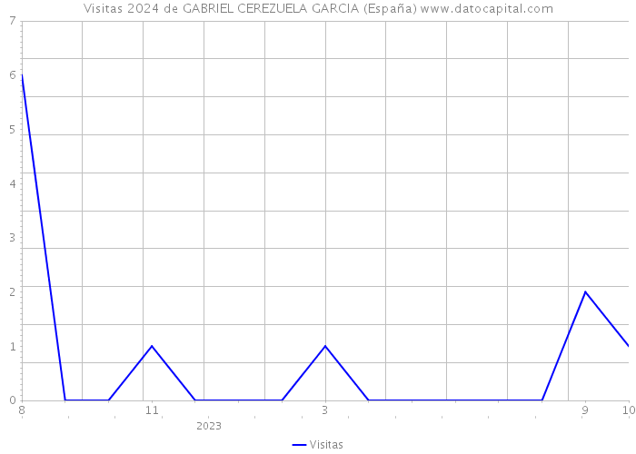 Visitas 2024 de GABRIEL CEREZUELA GARCIA (España) 