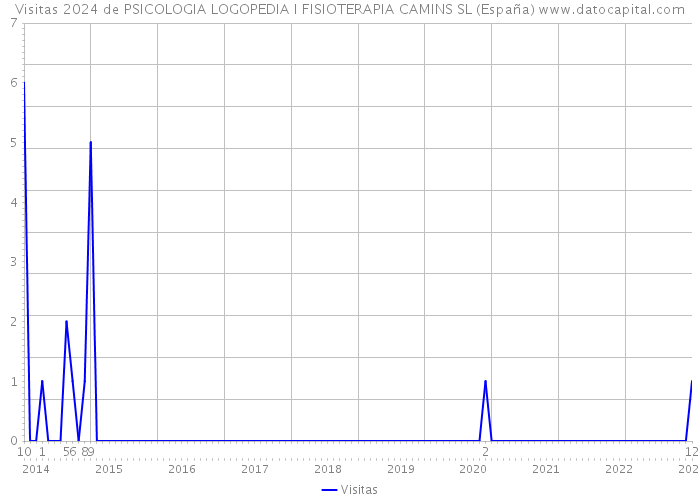 Visitas 2024 de PSICOLOGIA LOGOPEDIA I FISIOTERAPIA CAMINS SL (España) 