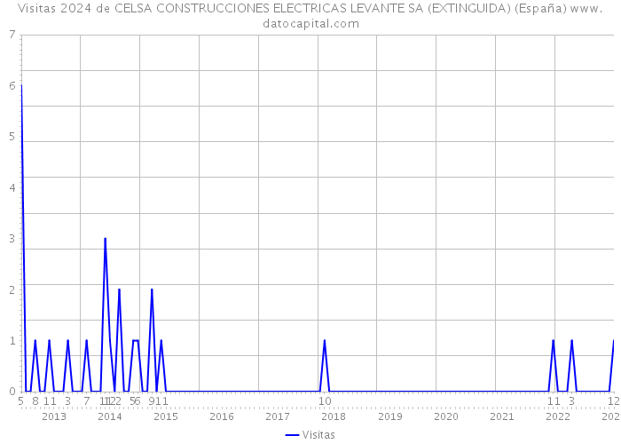 Visitas 2024 de CELSA CONSTRUCCIONES ELECTRICAS LEVANTE SA (EXTINGUIDA) (España) 