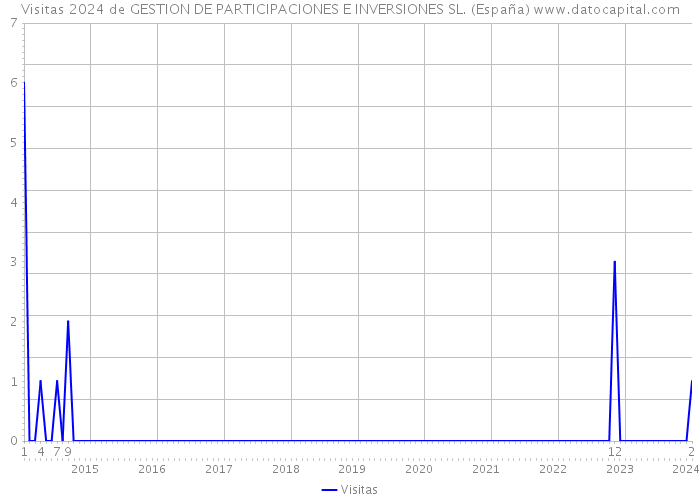 Visitas 2024 de GESTION DE PARTICIPACIONES E INVERSIONES SL. (España) 