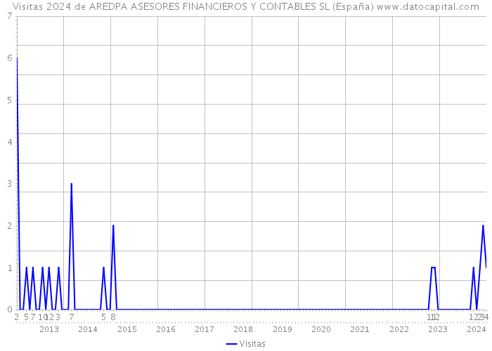 Visitas 2024 de AREDPA ASESORES FINANCIEROS Y CONTABLES SL (España) 