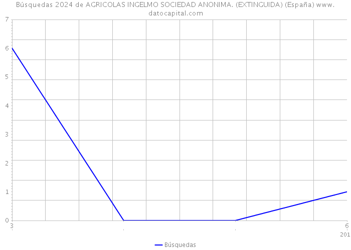 Búsquedas 2024 de AGRICOLAS INGELMO SOCIEDAD ANONIMA. (EXTINGUIDA) (España) 
