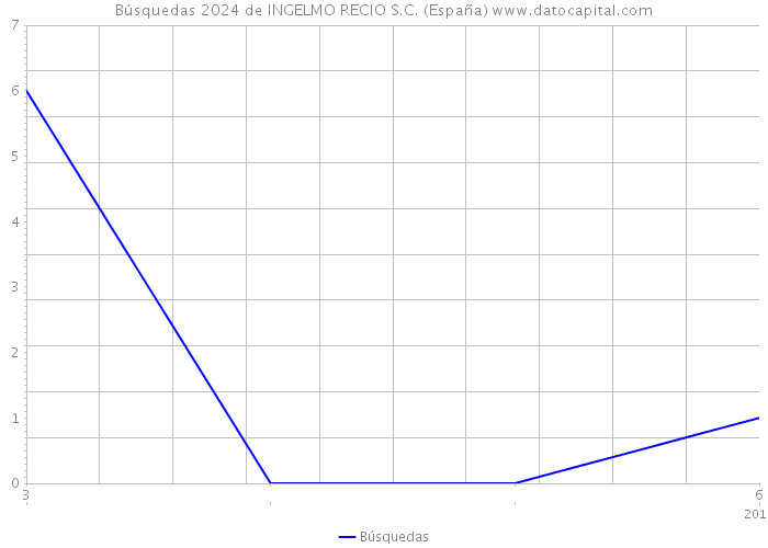 Búsquedas 2024 de INGELMO RECIO S.C. (España) 