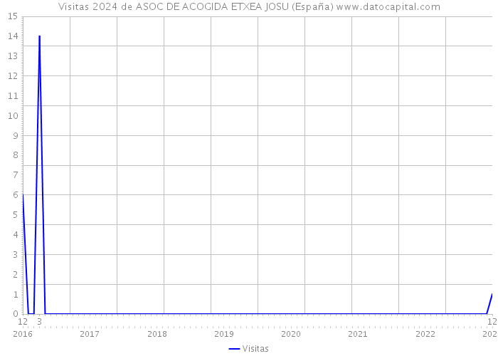 Visitas 2024 de ASOC DE ACOGIDA ETXEA JOSU (España) 