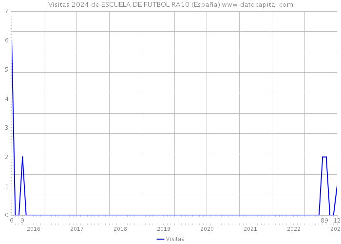 Visitas 2024 de ESCUELA DE FUTBOL RA10 (España) 