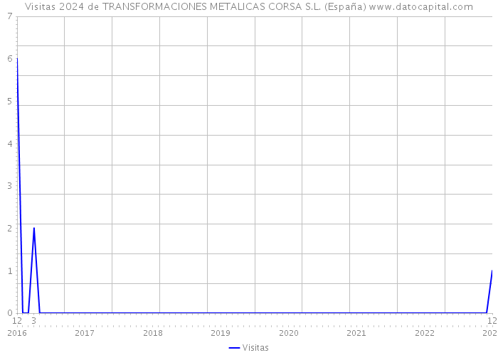 Visitas 2024 de TRANSFORMACIONES METALICAS CORSA S.L. (España) 