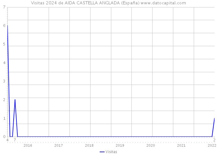 Visitas 2024 de AIDA CASTELLA ANGLADA (España) 