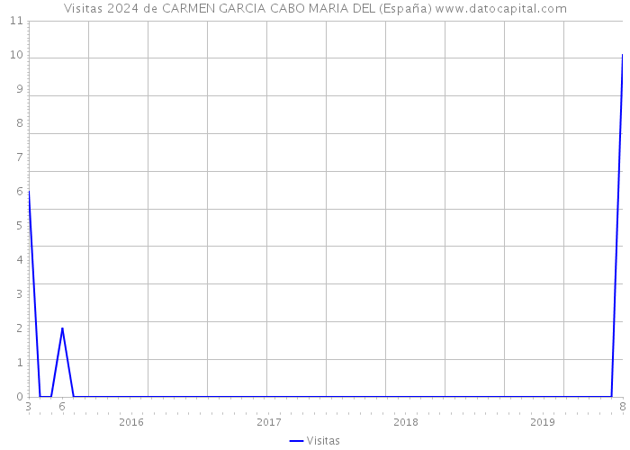 Visitas 2024 de CARMEN GARCIA CABO MARIA DEL (España) 