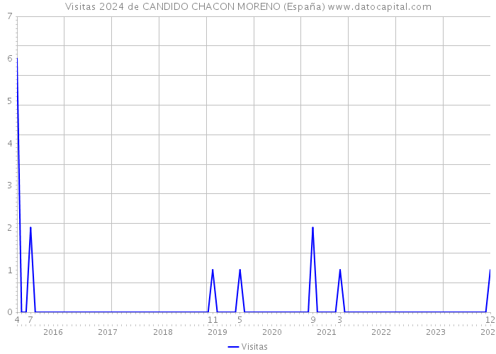 Visitas 2024 de CANDIDO CHACON MORENO (España) 