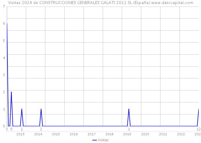Visitas 2024 de CONSTRUCCIONES GENERALES GALATI 2011 SL (España) 