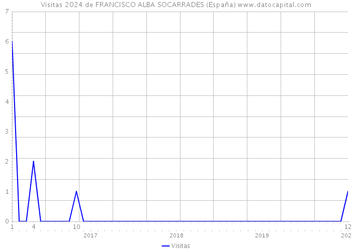 Visitas 2024 de FRANCISCO ALBA SOCARRADES (España) 