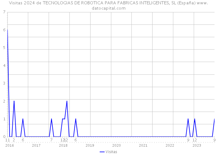 Visitas 2024 de TECNOLOGIAS DE ROBOTICA PARA FABRICAS INTELIGENTES, SL (España) 