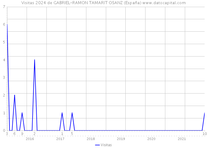 Visitas 2024 de GABRIEL-RAMON TAMARIT OSANZ (España) 