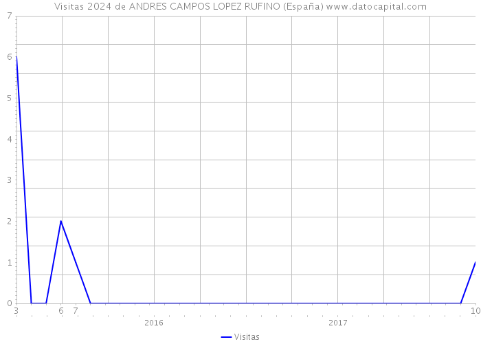 Visitas 2024 de ANDRES CAMPOS LOPEZ RUFINO (España) 
