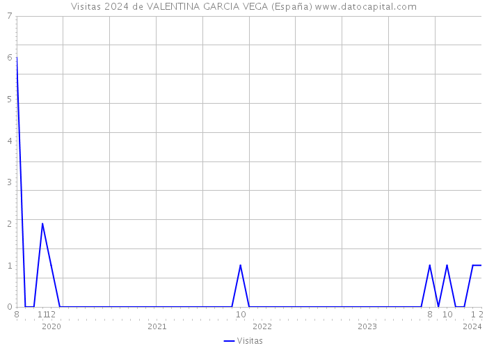 Visitas 2024 de VALENTINA GARCIA VEGA (España) 